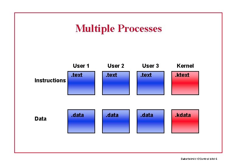 Multiple Processes User 1 Instructions Data User 2 User 3 Kernel . text .
