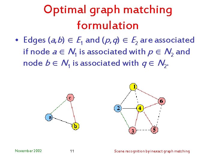 Optimal graph matching formulation • Edges (a, b) E 1 and (p, q) E