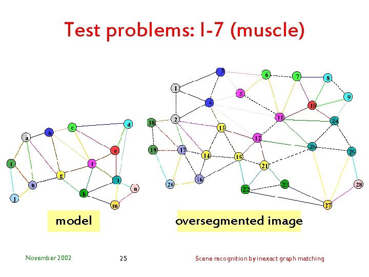 Test problems: I-7 (muscle) model November 2002 oversegmented image 25 Scene recognition by inexact