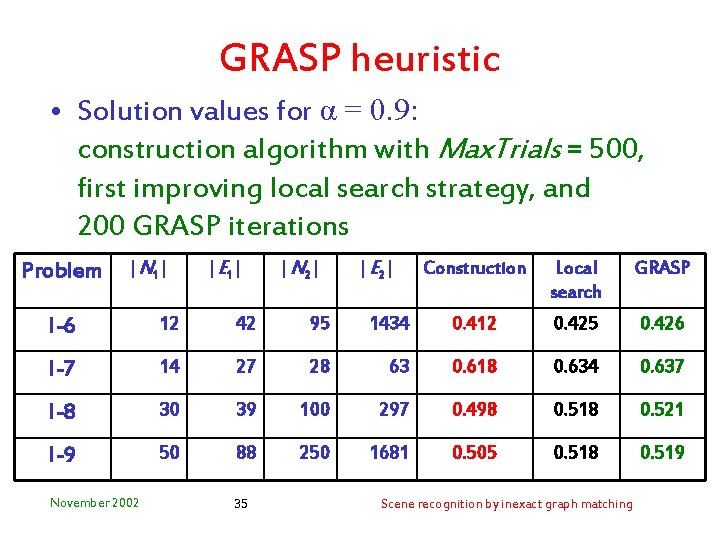 GRASP heuristic • Solution values for α = 0. 9: construction algorithm with Max.