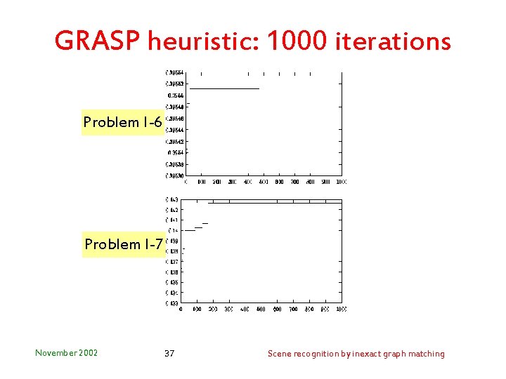 GRASP heuristic: 1000 iterations Problem I-6 Problem I-7 November 2002 37 Scene recognition by