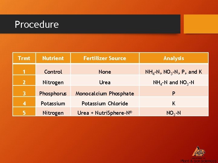 Procedure Trmt Nutrient Fertilizer Source Analysis 1 Control None NH 4 -N, NO 3