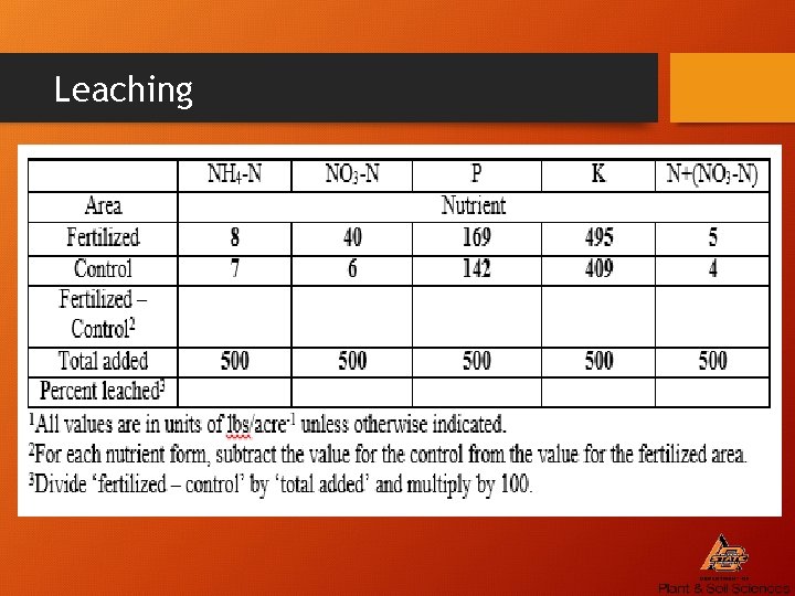 Leaching 