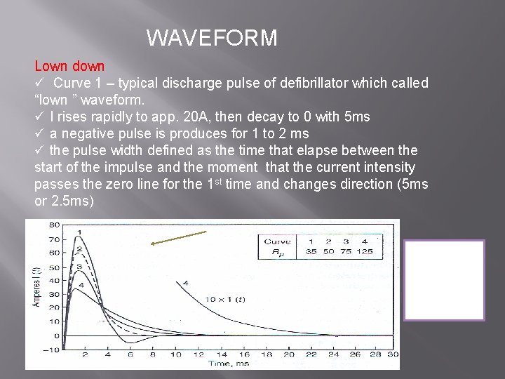 WAVEFORM Lown down ü Curve 1 – typical discharge pulse of defibrillator which called