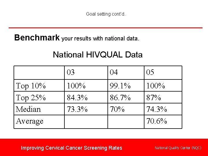 Goal setting cont’d. Benchmark your results with national data. National HIVQUAL Data Top 10%