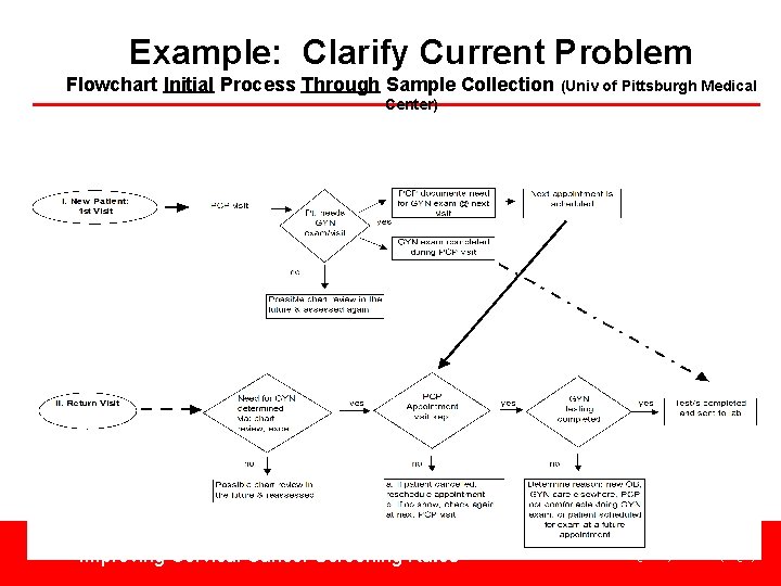 Example: Clarify Current Problem Flowchart Initial Process Through Sample Collection (Univ of Pittsburgh Medical