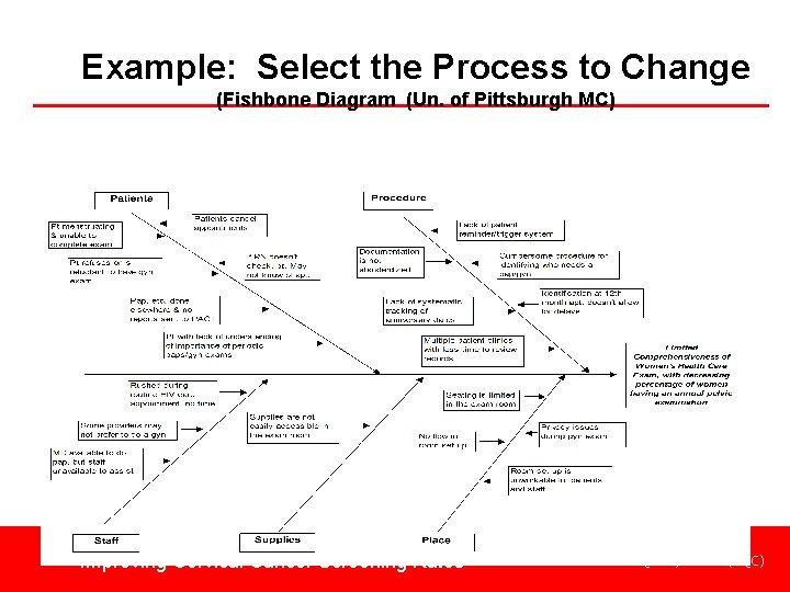 Example: Select the Process to Change (Fishbone Diagram (Un. of Pittsburgh MC) Improving Cervical