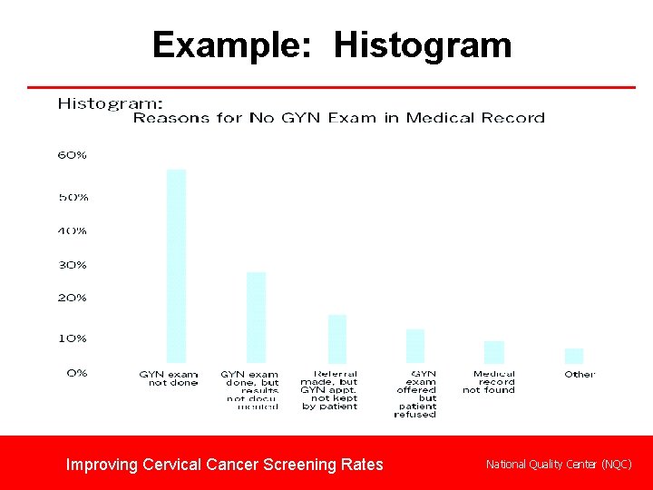 Example: Histogram Improving Cervical Cancer Screening Rates National Quality Center (NQC) 
