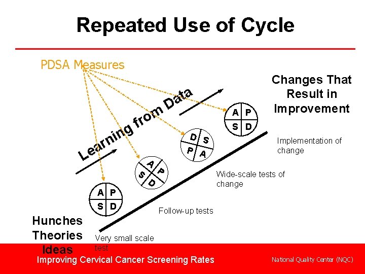 Repeated Use of Cycle PDSA Measures Le ing m o fr n r a