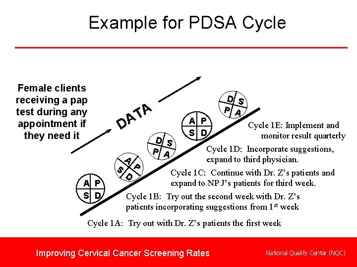 Example for PDSA Cycle Female clients receiving a pap test during any appointment if