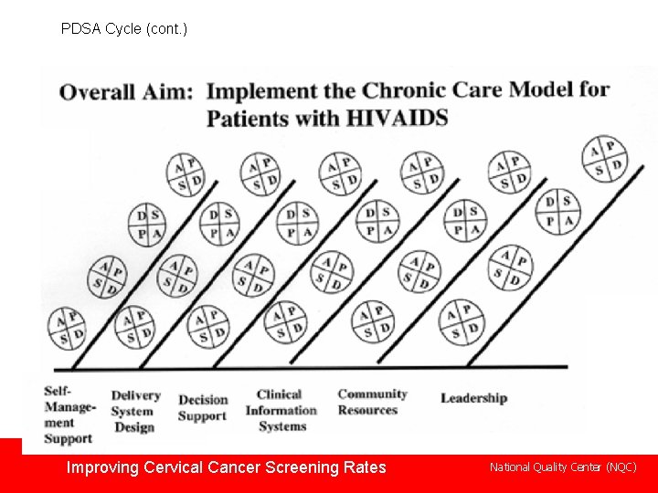 PDSA Cycle (cont. ) Improving Cervical Cancer Screening Rates National Quality Center (NQC) 