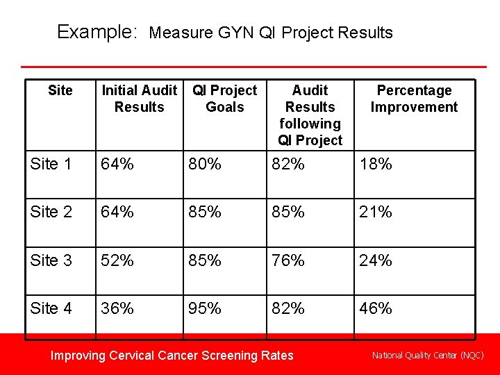 Example: Measure GYN QI Project Results Site Initial Audit Results QI Project Goals Audit