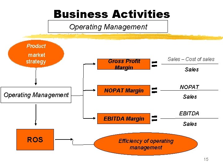 Business Activities Operating Management Product market strategy Operating Management Gross Profit Margin Sales –