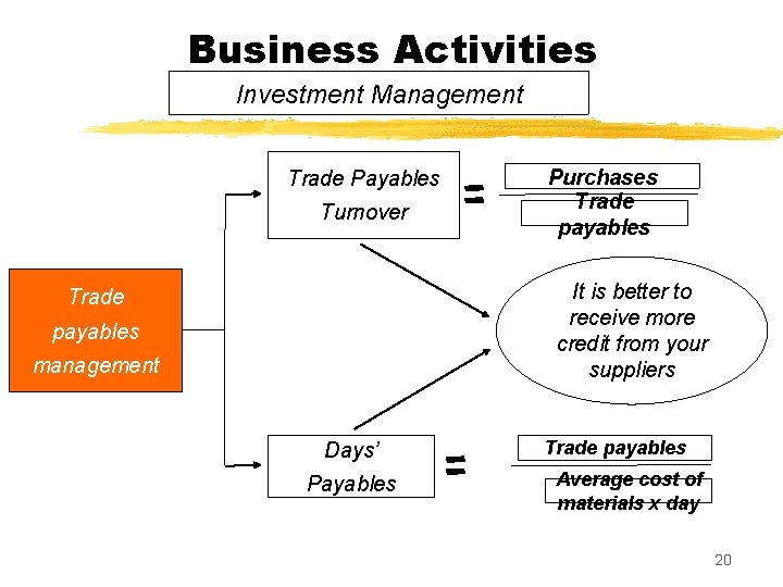 Business Activities Investment Management Trade Payables Turnover Purchases Trade payables It is better to