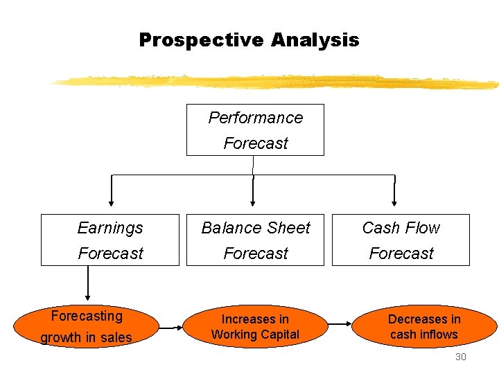 Prospective Analysis Performance Forecast Earnings Balance Sheet Cash Flow Forecasting growth in sales Increases
