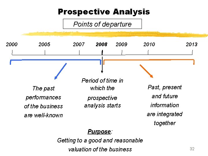 Prospective Analysis Points of departure 2000 2005 2007 2008 2009 Period of time in