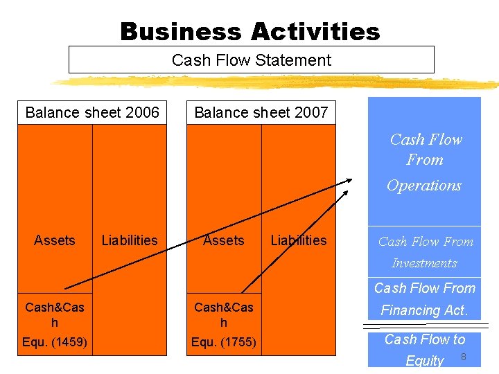 Business Activities Cash Flow Statement Balance sheet 2006 Balance sheet 2007 Cash Flow From