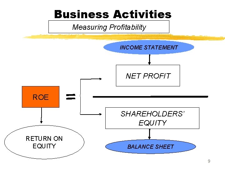 Business Activities Measuring Profitability INCOME STATEMENT NET PROFIT ROE SHAREHOLDERS’ EQUITY RETURN ON EQUITY