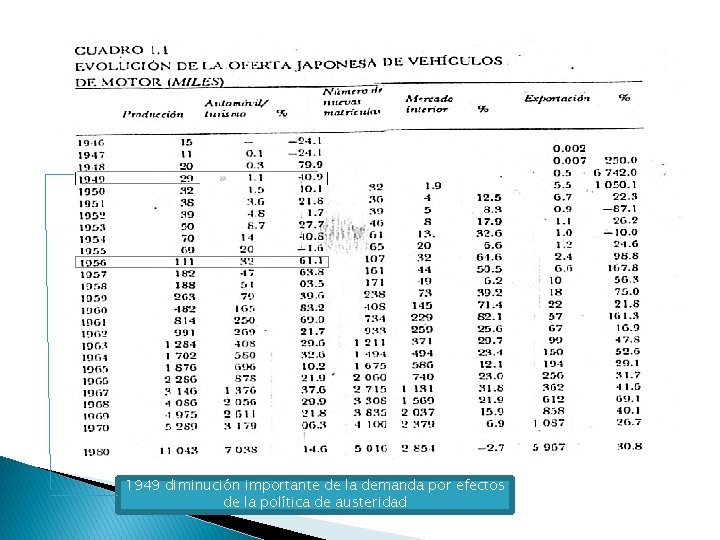 1949 diminución importante de la demanda por efectos de la política de austeridad 