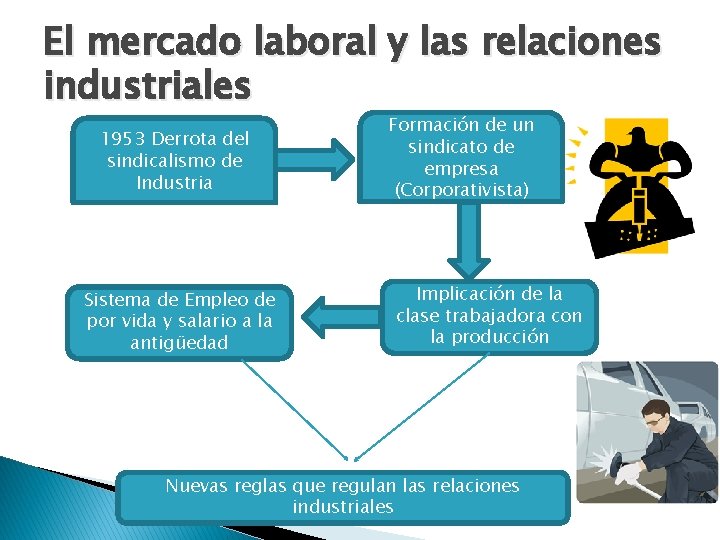 El mercado laboral y las relaciones industriales 1953 Derrota del sindicalismo de Industria Sistema