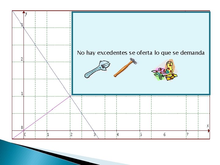 No hay excedentes se oferta lo que se demanda 