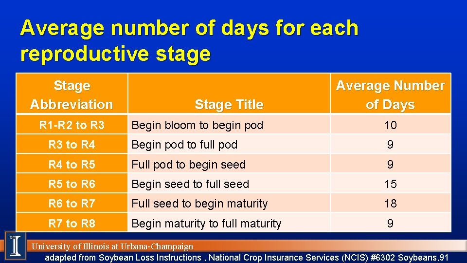 Average number of days for each reproductive stage Stage Abbreviation R 1 -R 2