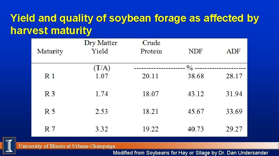 Yield and quality of soybean forage as affected by harvest maturity University of Illinois