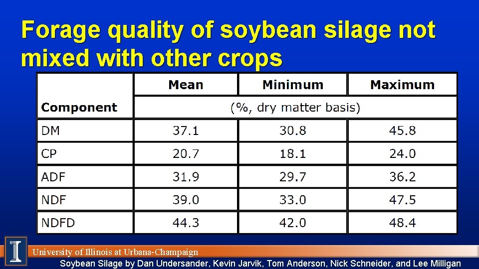 Forage quality of soybean silage not mixed with other crops University of Illinois at
