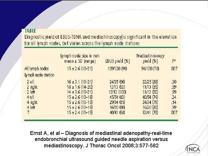 Ernst A, et al – Diagnosis of mediastinal adenopathy-real-time endobronchial ultrasound guided needle aspiration