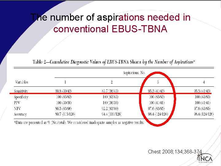 The number of aspirations needed in conventional EBUS-TBNA Chest 2008; 134; 368 -374 43