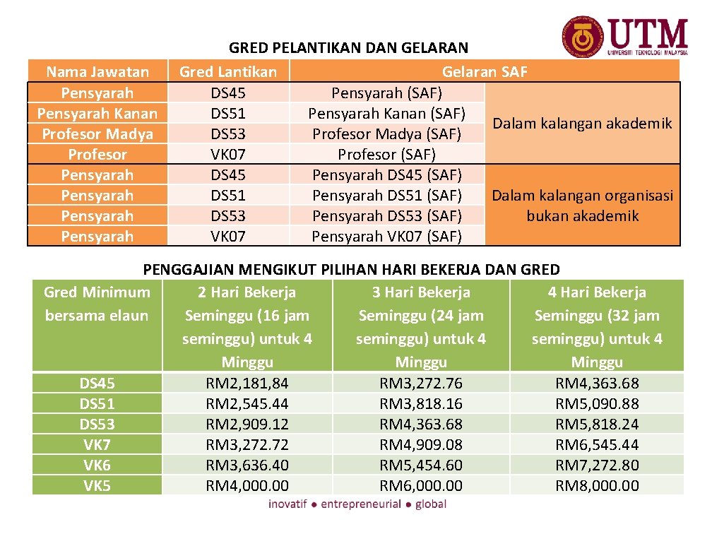 Nama Jawatan Pensyarah Kanan Profesor Madya Profesor Pensyarah GRED PELANTIKAN DAN GELARAN Gred Lantikan