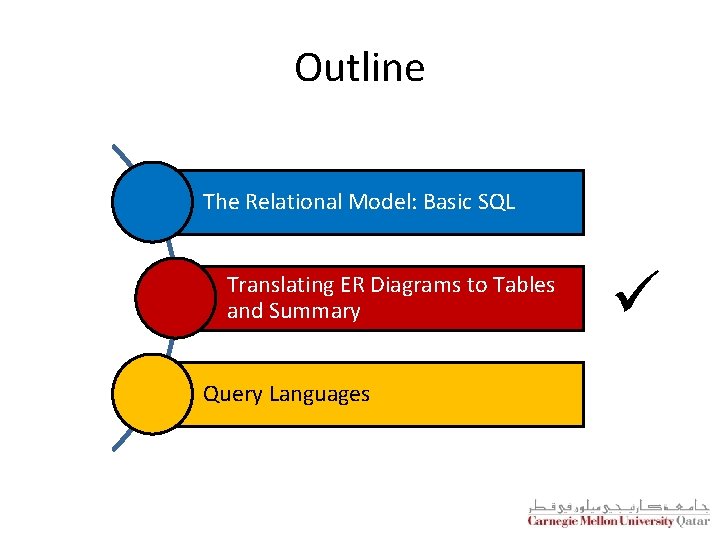 Outline The Relational Model: Basic SQL Translating ER Diagrams to Tables and Summary Query
