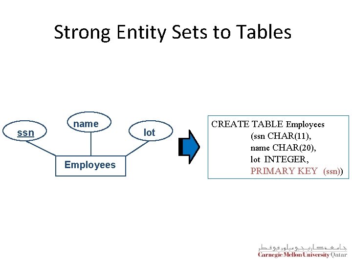 Strong Entity Sets to Tables ssn name Employees lot CREATE TABLE Employees (ssn CHAR(11),
