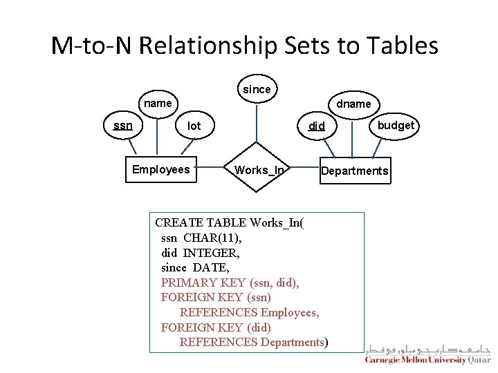 M-to-N Relationship Sets to Tables since name ssn dname did lot Employees Works_In budget