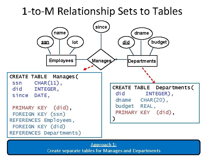 1 -to-M Relationship Sets to Tables since name ssn dname lot Employees CREATE TABLE