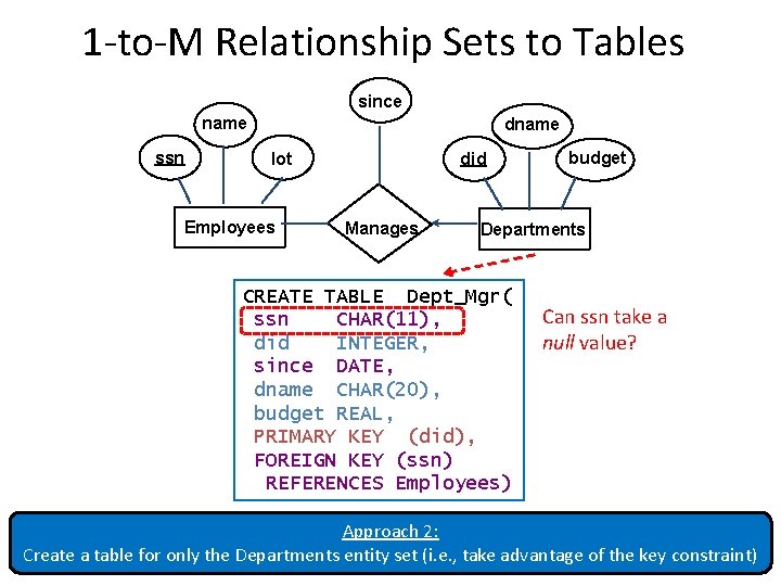 1 -to-M Relationship Sets to Tables since name ssn dname lot Employees did Manages