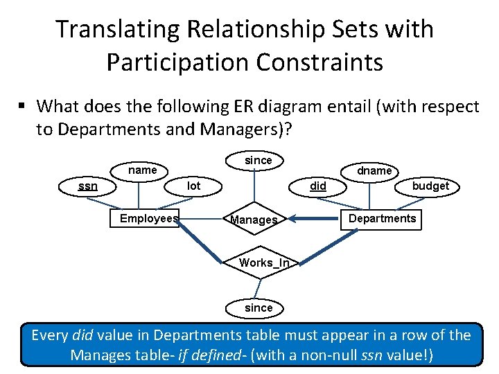 Translating Relationship Sets with Participation Constraints § What does the following ER diagram entail