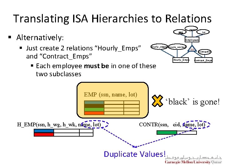 Translating ISA Hierarchies to Relations name ssn § Alternatively: lot Employees § Just create