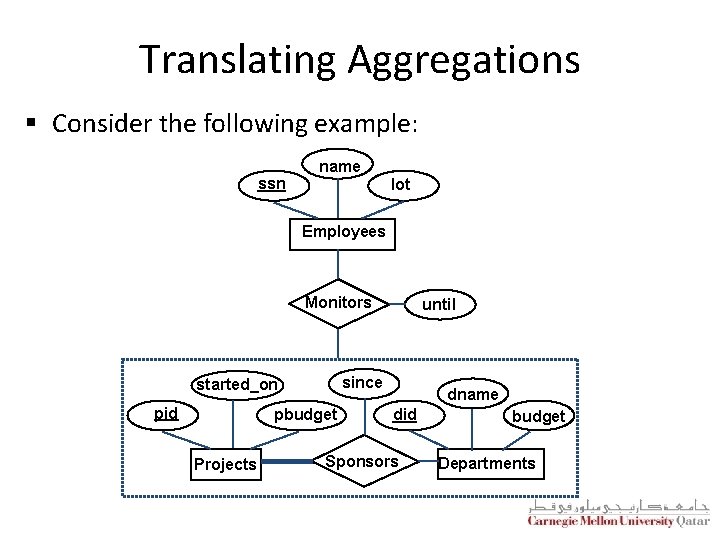 Translating Aggregations § Consider the following example: ssn name lot Employees Monitors since started_on