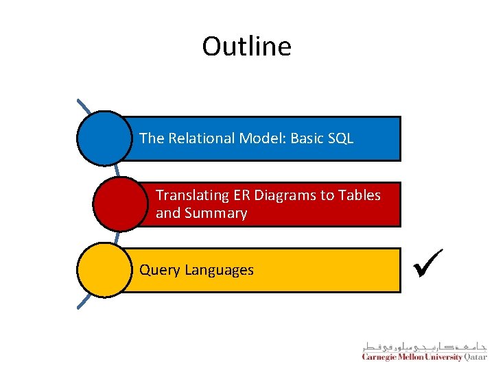 Outline The Relational Model: Basic SQL Translating ER Diagrams to Tables and Summary Query