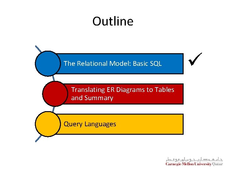 Outline The Relational Model: Basic SQL Translating ER Diagrams to Tables and Summary Query
