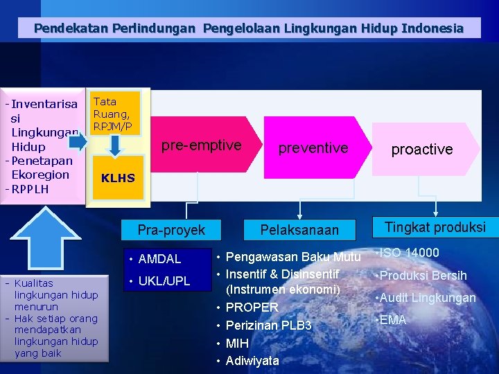 Pendekatan Perlindungan Pengelolaan Lingkungan Hidup Indonesia - Inventarisa si Lingkungan Hidup - Penetapan Ekoregion