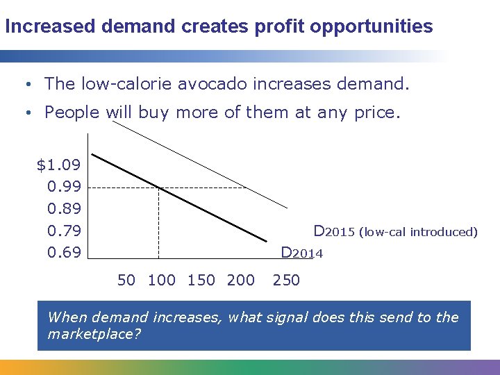 Increased demand creates profit opportunities • The low-calorie avocado increases demand. • People will