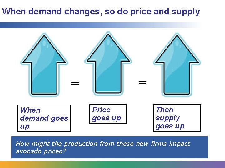When demand changes, so do price and supply When demand goes up Price goes