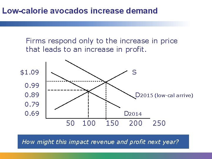 Low-calorie avocados increase demand Firms respond only to the increase in price that leads