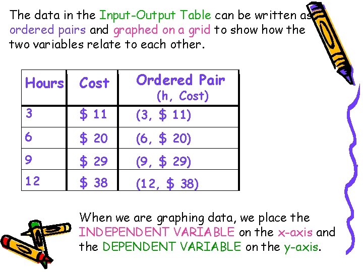 The data in the Input-Output Table can be written as ordered pairs and graphed