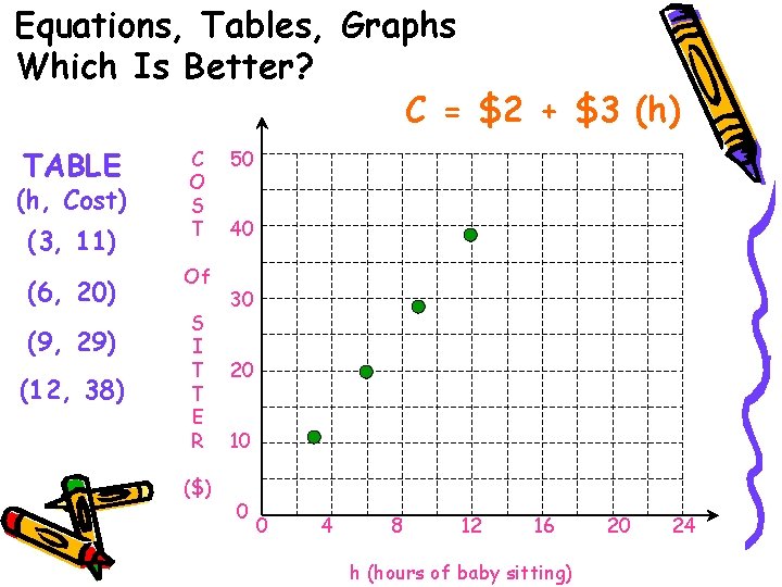 Equations, Tables, Graphs Which Is Better? C = $2 + $3 (h) TABLE (h,