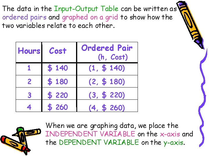 The data in the Input-Output Table can be written as ordered pairs and graphed
