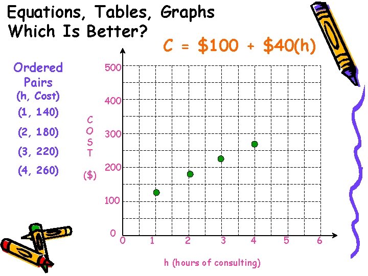 Equations, Tables, Graphs Which Is Better? C = $100 + $40(h) Ordered Pairs 500