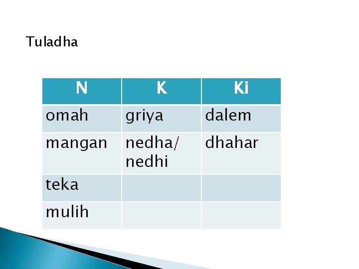 Tuladha N K Ki omah griya dalem mangan nedha/ nedhi dhahar teka mulih 